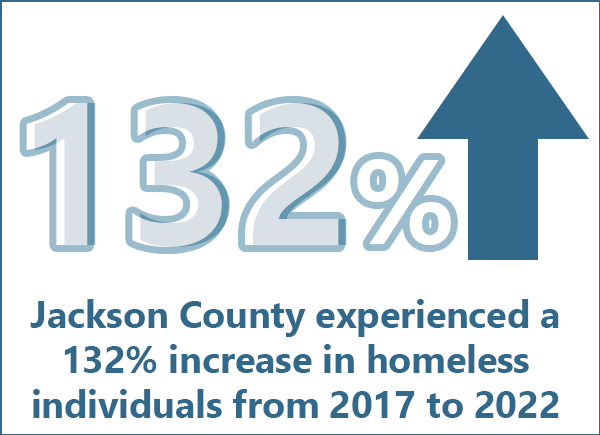Jackson County experienced a 132% increase in homeless individuals from 2017 to 2022